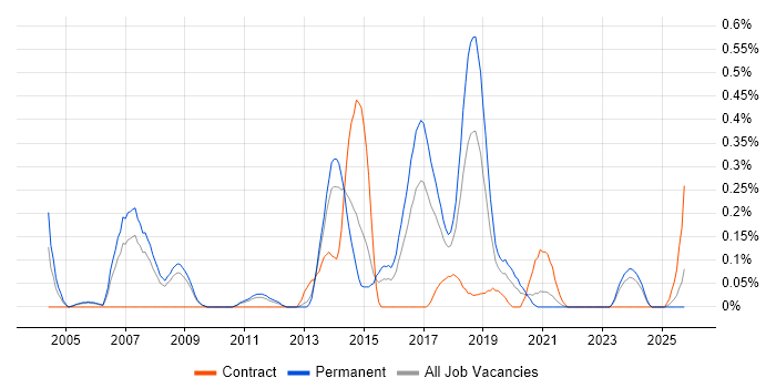 Java Technical Architect job vacancy trend in Bristol