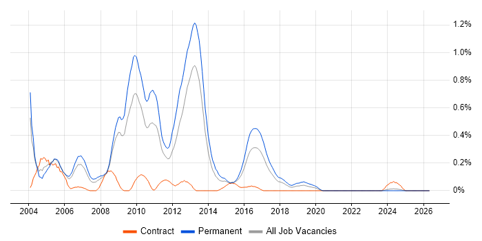 Java Web Developer job vacancy trend in Bristol