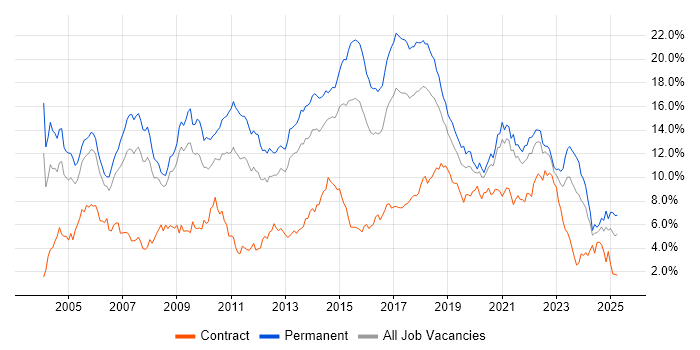 Job vacancy trend for Java in Bristol