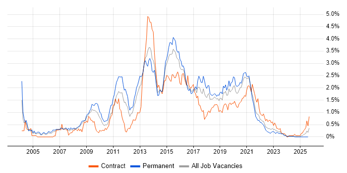 Job vacancy trend for JavaScript Developer in Bristol