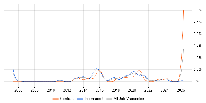 JavaScript Engineer job vacancy trend in Bristol