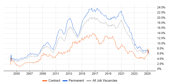 Job vacancy trend for JavaScript in Bristol Job vacancy trend for JavaScript in Bristol
