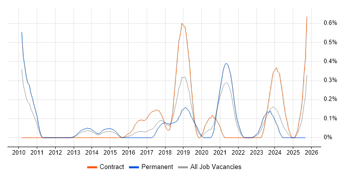JAX-RS job vacancy trend in Bristol
