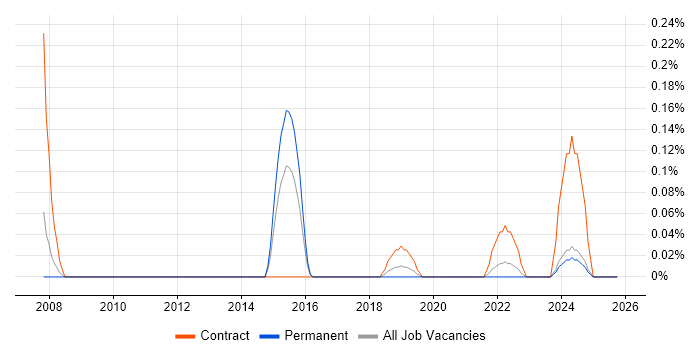JDA job vacancy trend in Bristol