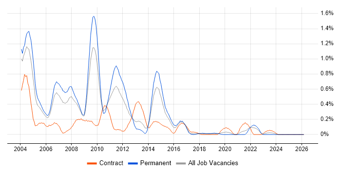 JDBC job vacancy trend in Bristol