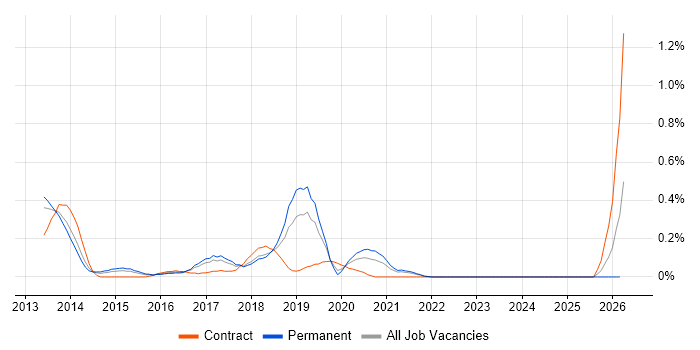 JIRA Agile job vacancy trend in Bristol