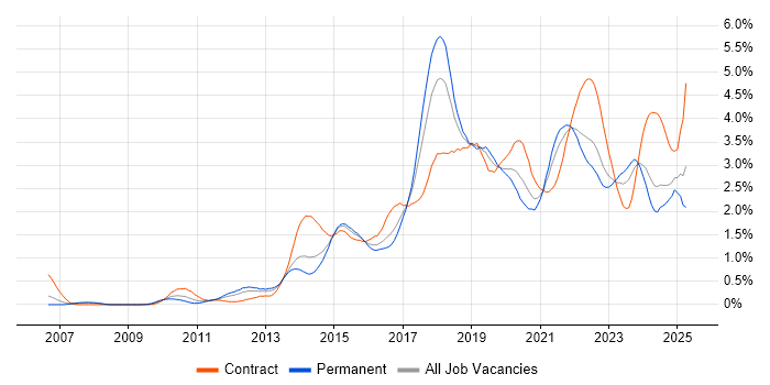 Job vacancy trend for JIRA in Bristol Job vacancy trend for JIRA in Bristol
