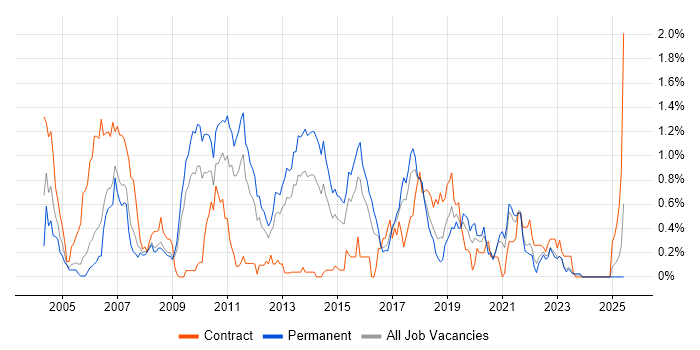 Job vacancy trend for JMS in Bristol