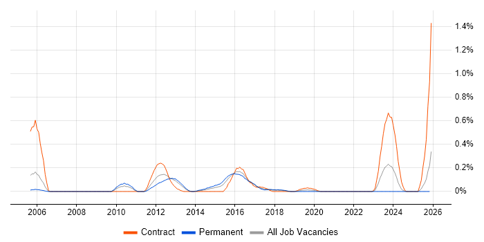 JNCIA job vacancy trend in Bristol