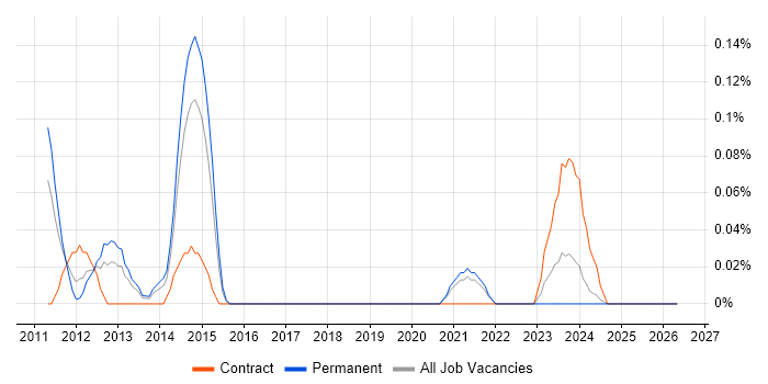 JNCIE job vacancy trend in Bristol