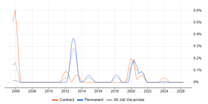 JNCIS job vacancy trend in Bristol