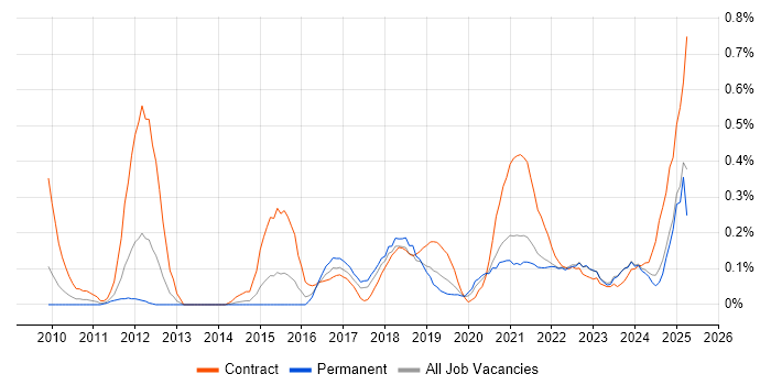 Job vacancy trend for Journey Map in Bristol