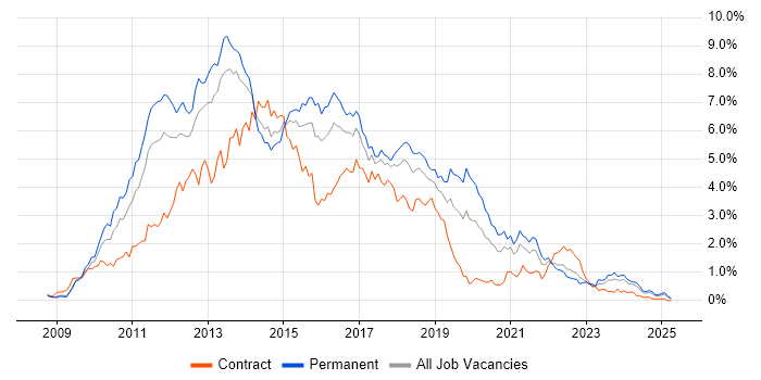 Job vacancy trend for jQuery in Bristol Job vacancy trend for jQuery in Bristol