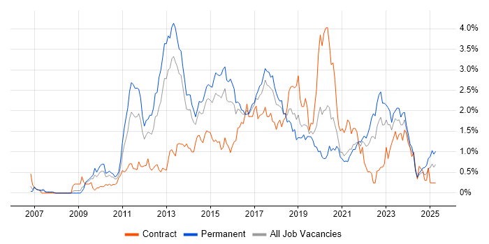 Job vacancy trend for JSON in Bristol Job vacancy trend for JSON in Bristol