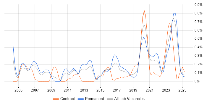 Job vacancy trend for JSP 440 in Bristol Job vacancy trend for JSP 440 in Bristol