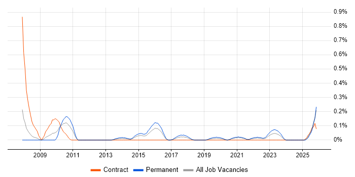 Junior Architect job vacancy trend in Bristol
