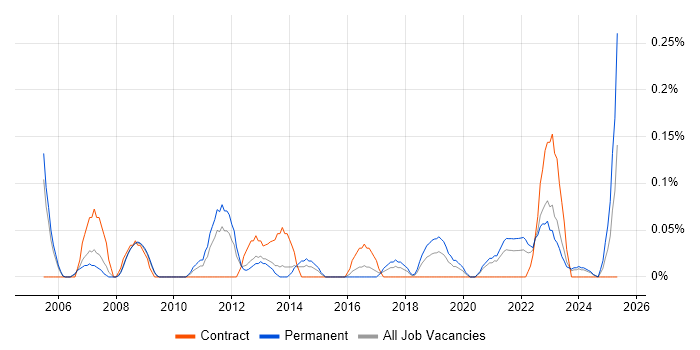 Job vacancy trend for Junior Data Analyst in Bristol