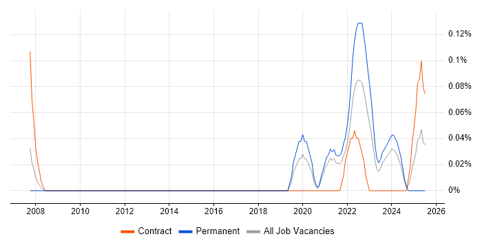 Job vacancy trend for Junior Data Engineer in Bristol
