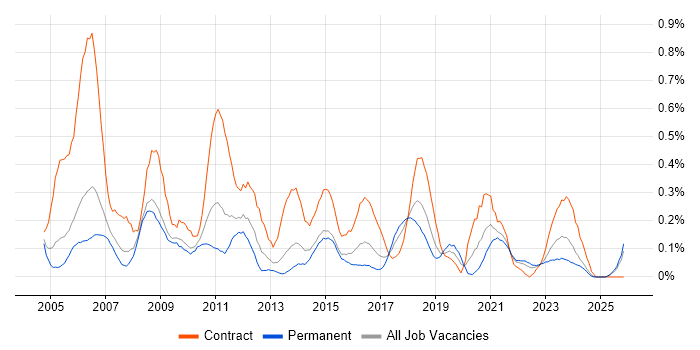 Junior Project Manager job vacancy trend in Bristol
