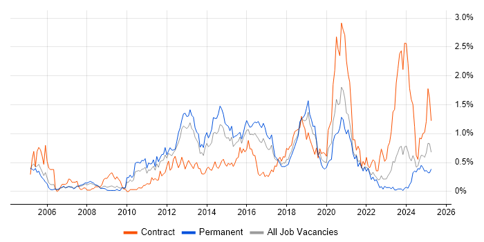 Job vacancy trend for Juniper in Bristol Job vacancy trend for Juniper in Bristol