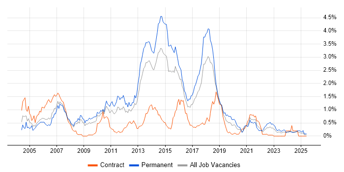 Job vacancy trend for JUnit in Bristol