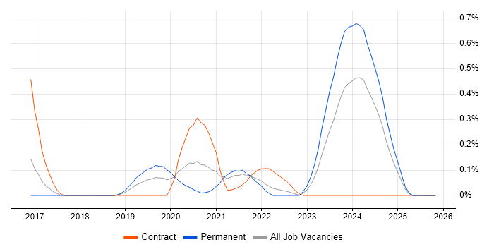 Jupyter job vacancy trend in Bristol