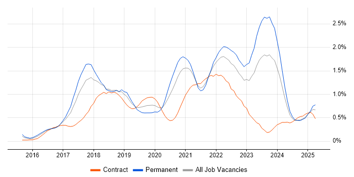 Job vacancy trend for Kafka in Bristol Job vacancy trend for Kafka in Bristol