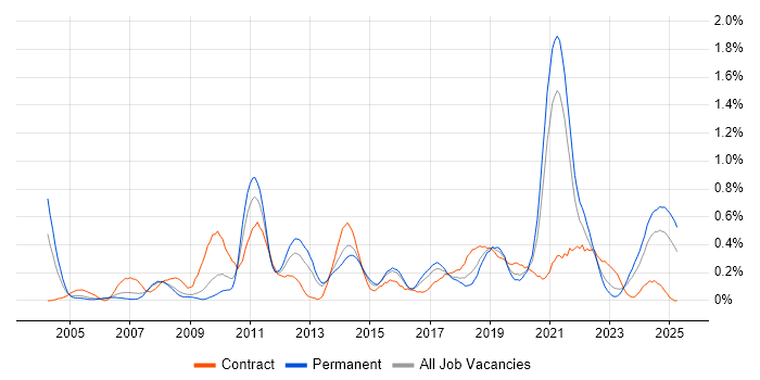 Job vacancy trend for Kalman Filter in Bristol Job vacancy trend for Kalman Filter in Bristol