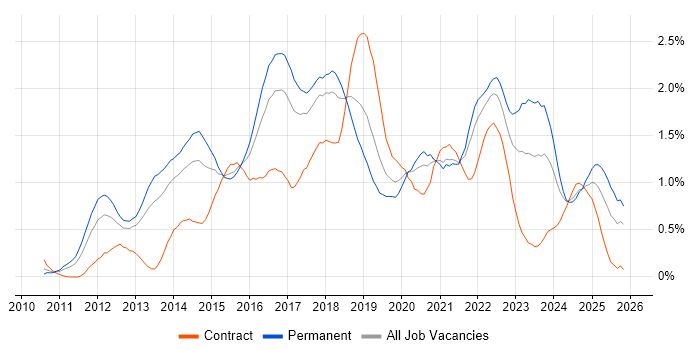 Kanban job vacancy trend in Bristol
