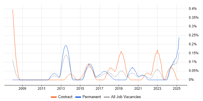 Job vacancy trend for Key Management in Bristol Job vacancy trend for Key Management in Bristol