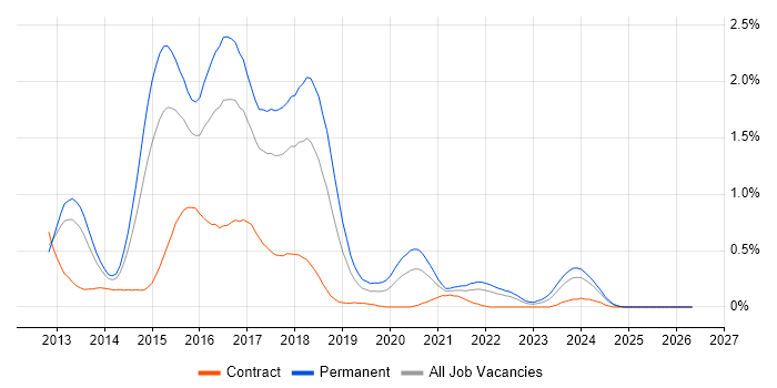 KnockoutJS job vacancy trend in Bristol