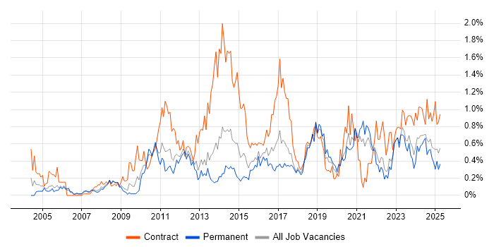 Job vacancy trend for Knowledge Transfer in Bristol
