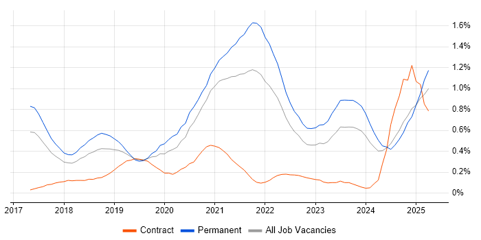 Job vacancy trend for Kotlin in Bristol
