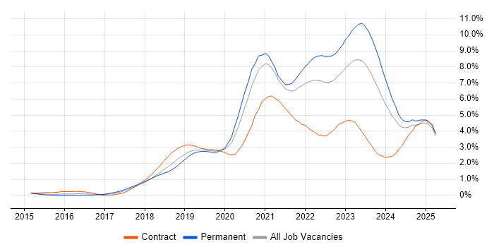 Job vacancy trend for Kubernetes in Bristol Job vacancy trend for Kubernetes in Bristol