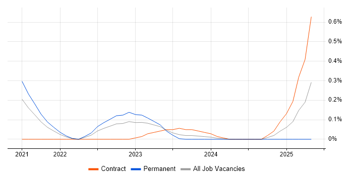 Job vacancy trend for Kusto Query Language in Bristol