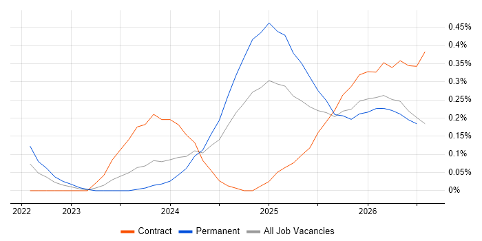 Lakehouse job vacancy trend in Bristol