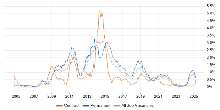 Job vacancy trend for LAMP in Bristol