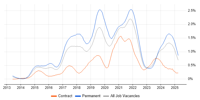 Job vacancy trend for Laravel in Bristol