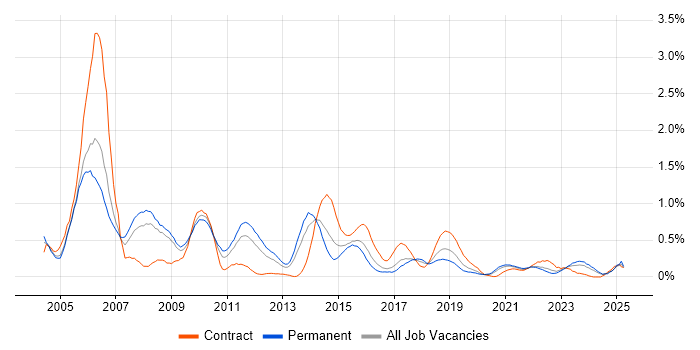 Job vacancy trend for LDAP in Bristol