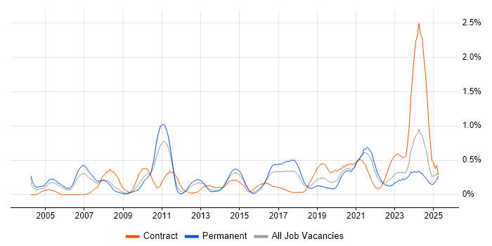 Job vacancy trend for Lead Architect in Bristol Job vacancy trend for Lead Architect in Bristol