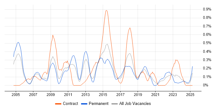 Job vacancy trend for Lead Business Analyst in Bristol Job vacancy trend for Lead Business Analyst in Bristol