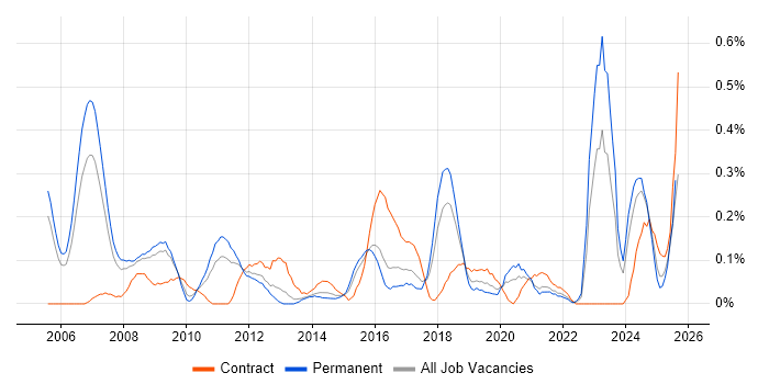 Job vacancy trend for Lead Consultant in Bristol Job vacancy trend for Lead Consultant in Bristol