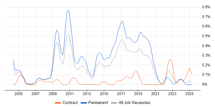 Job vacancy trend for Lead C# Developer in Bristol