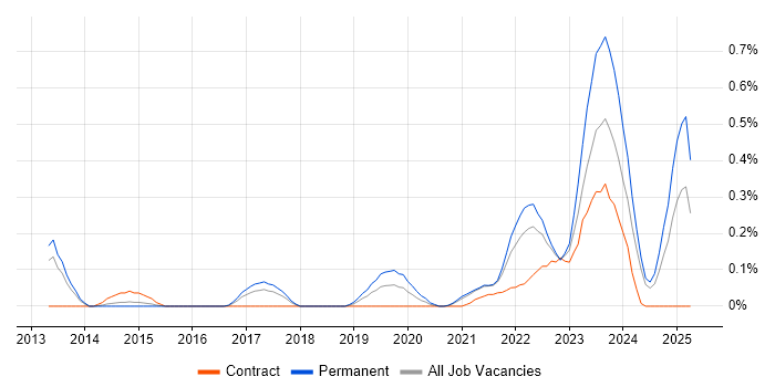 Job vacancy trend for Lead Data Engineer in Bristol Job vacancy trend for Lead Data Engineer in Bristol