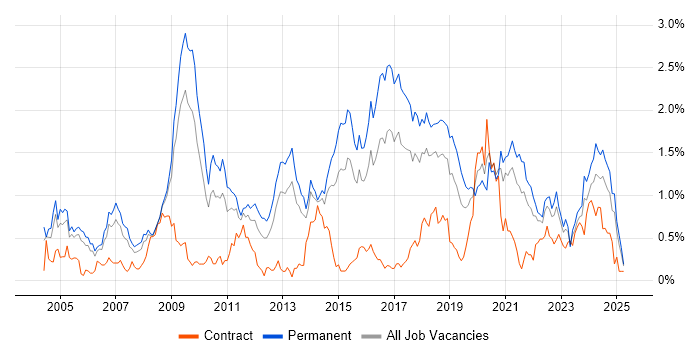 Job vacancy trend for Lead Developer in Bristol