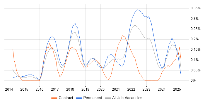 Job vacancy trend for Lead DevOps in Bristol