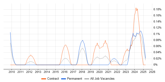 Job vacancy trend for Lead Enterprise Architect in Bristol Job vacancy trend for Lead Enterprise Architect in Bristol