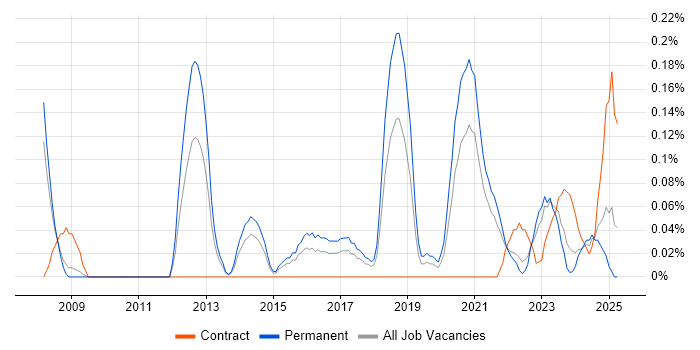 Job vacancy trend for Lead Infrastructure Engineer in Bristol
