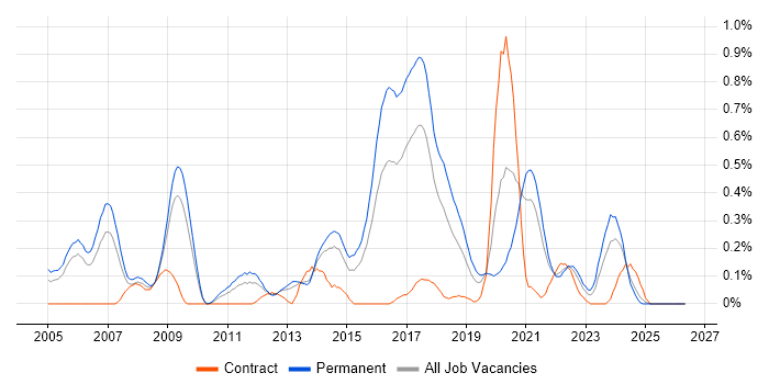 Lead Java Developer job vacancy trend in Bristol