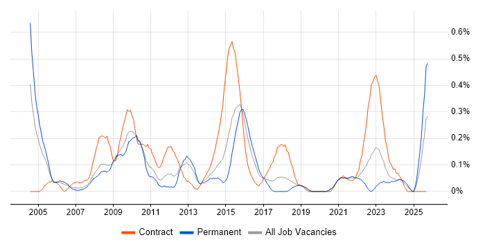 Lead Project Manager job vacancy trend in Bristol Lead Project Manager job vacancy trend in Bristol